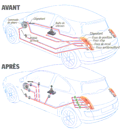 Multiplexage automobile